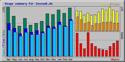 Last statistic - klick to our provider